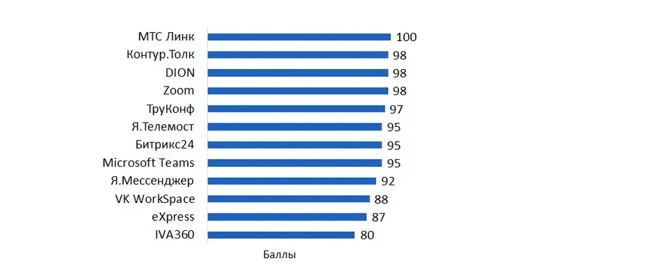 Исследование стабильности работы облачных платформ видео-конференц-связи в 2026 году