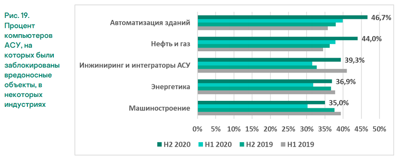 Ландшафт угроз для систем промышленной автоматизации. Статистика за второе полугодие 2020 года