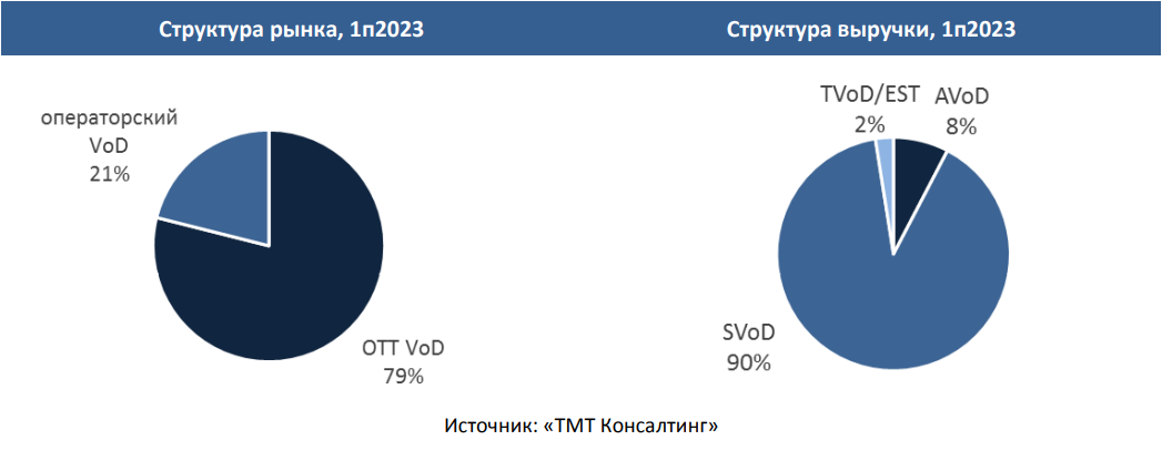 Российский рынок VoD-сервисов: итоги I полугодия 2023 года