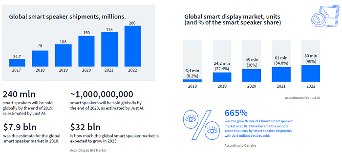 Smart speakers and voice assistants. Russia and global markets