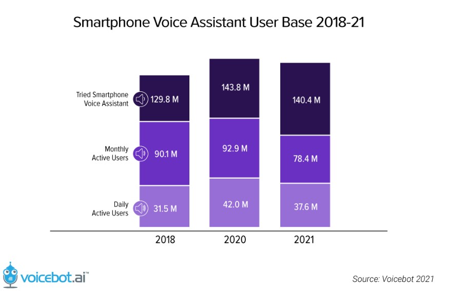Голосовой помощник на смартфоне. Принятие потребителями — 2022
