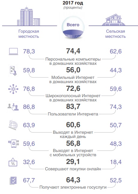 Информационное общество: основные характеристики субъектов Российской Федерации за 2017 год