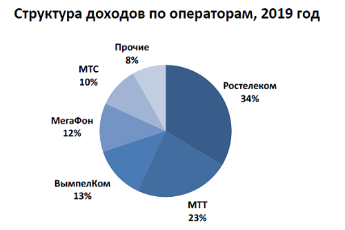 Российский рынок услуги «Бесплатный вызов» (8800): итоги 2019 года