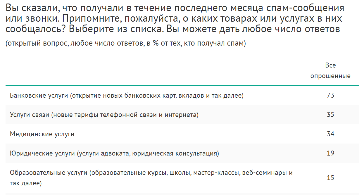 Отношение россиян к спаму