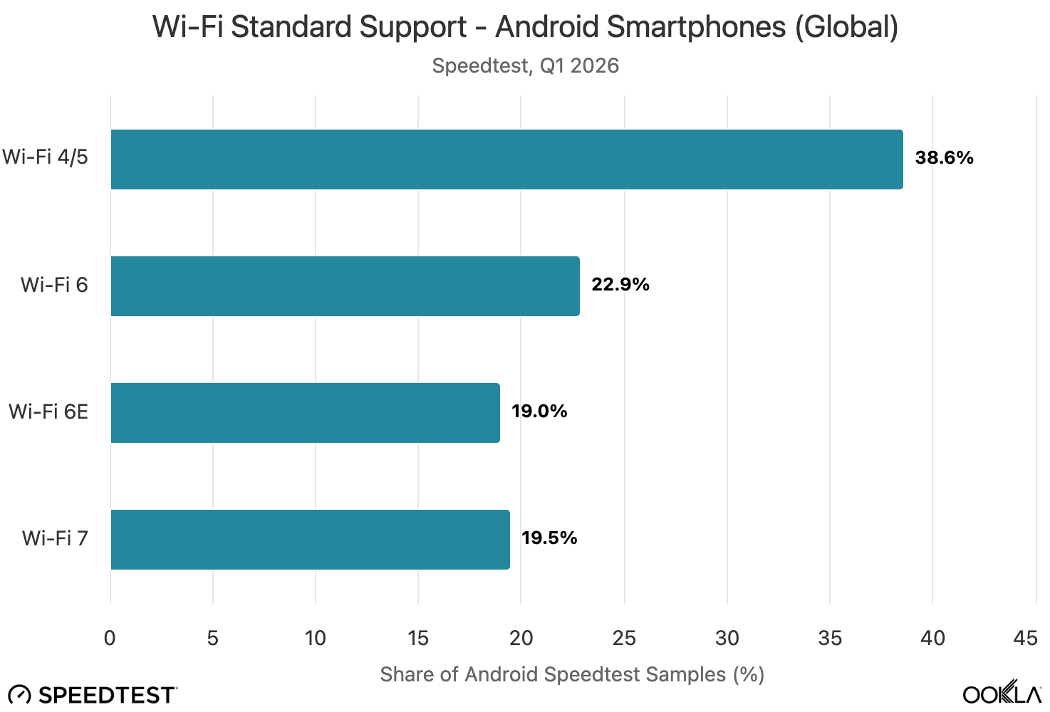 The Global State of Wi-Fi