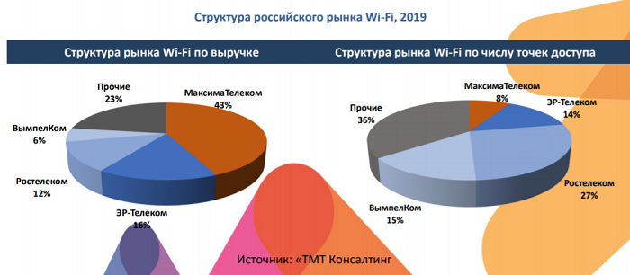 Публичный Wi-Fi доступ в России: итоги 2019 года и ситуация на рынке в первой половине 2020