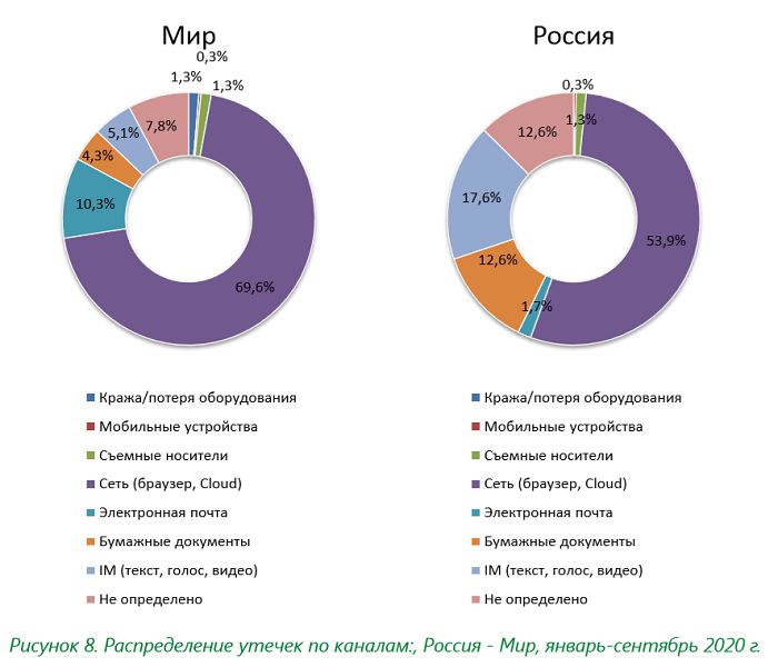 Утечки информации ограниченного доступа: отчет за 9 месяцев 2020 года