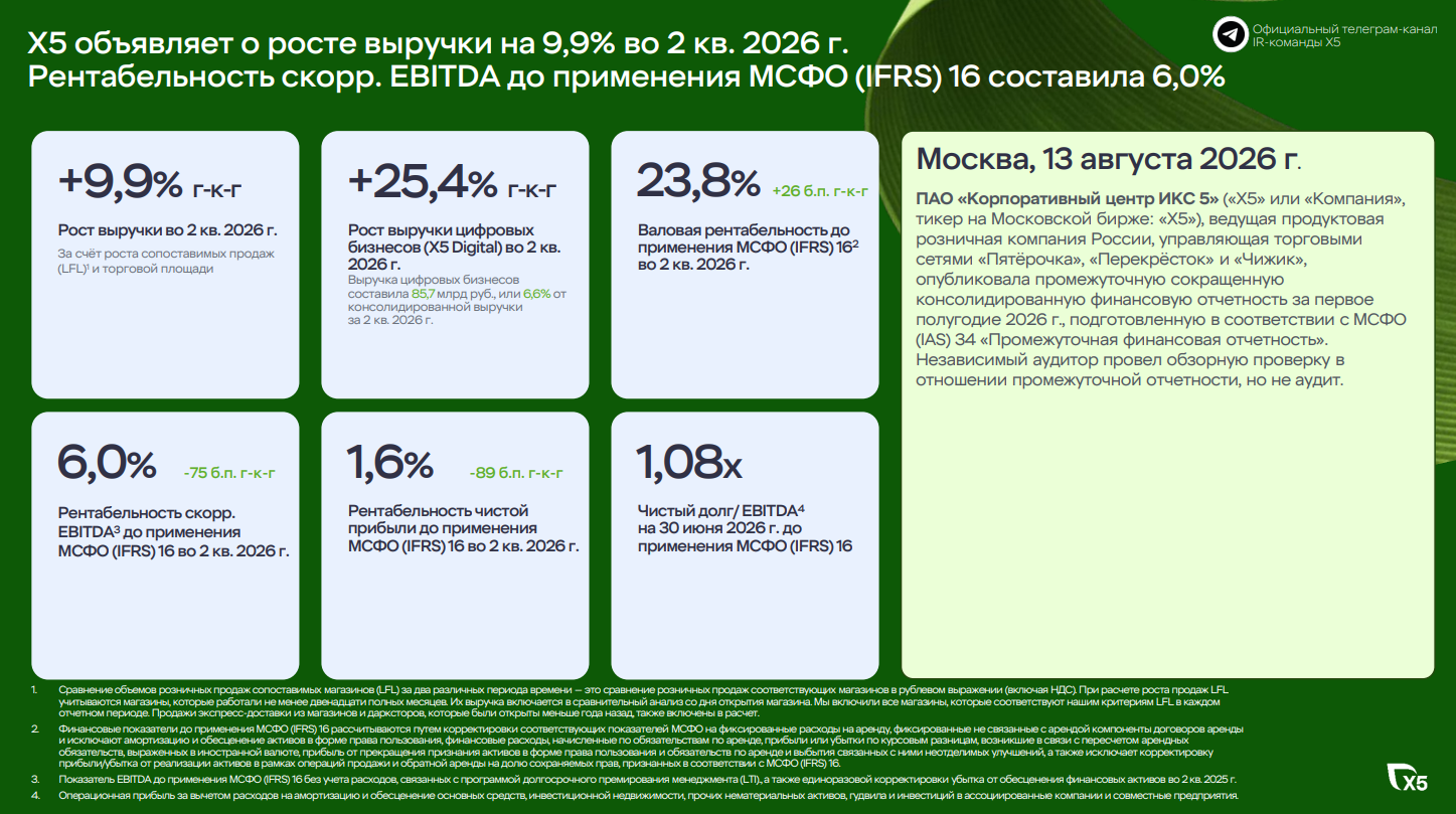 Выручка X5 Group от цифровых бизнесов в II квартале 2026 года увеличилась на 25,4%