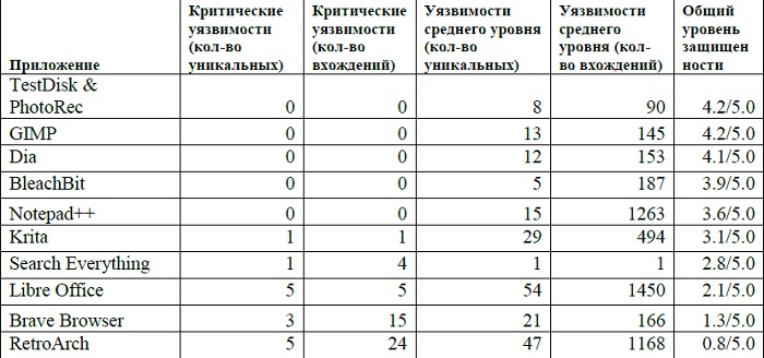 Защищенность пользовательских приложений с открытым исходным кодом для ПК