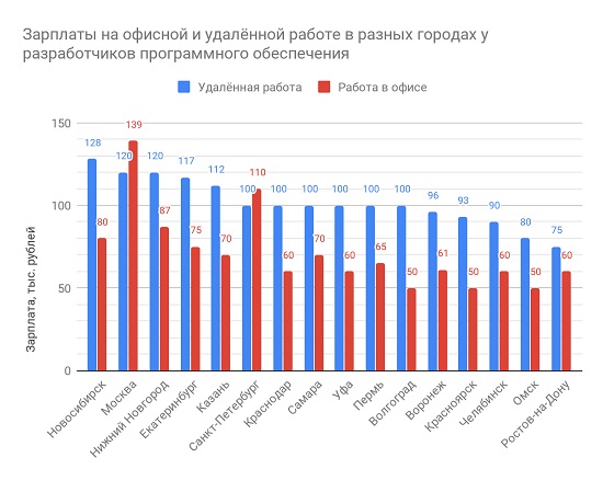 Сравнение зарплат офисных и удаленных разработчиков по городам