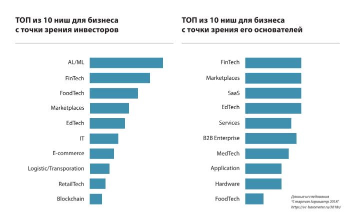 Топ из 10 ниш для бизнеса