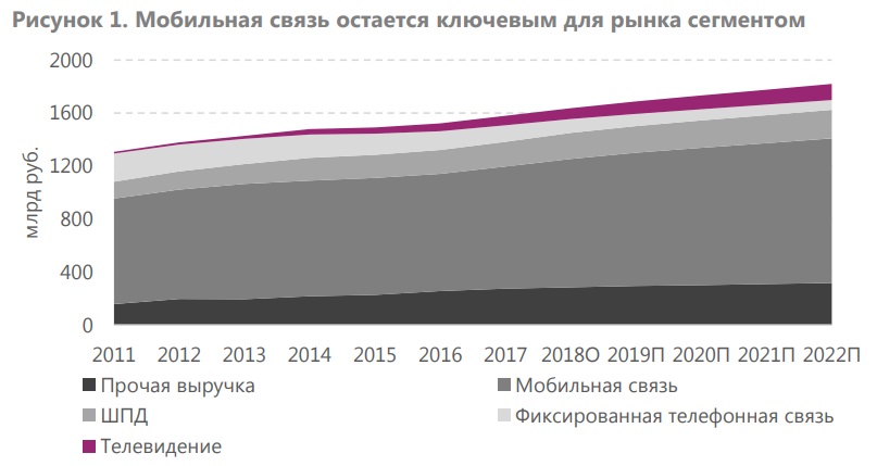 Прогноз развития российского телекоммуникационного рынка до 2022 года