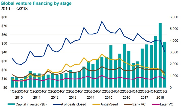 Обзор венчурных инвестиций за III квартал 2018 года