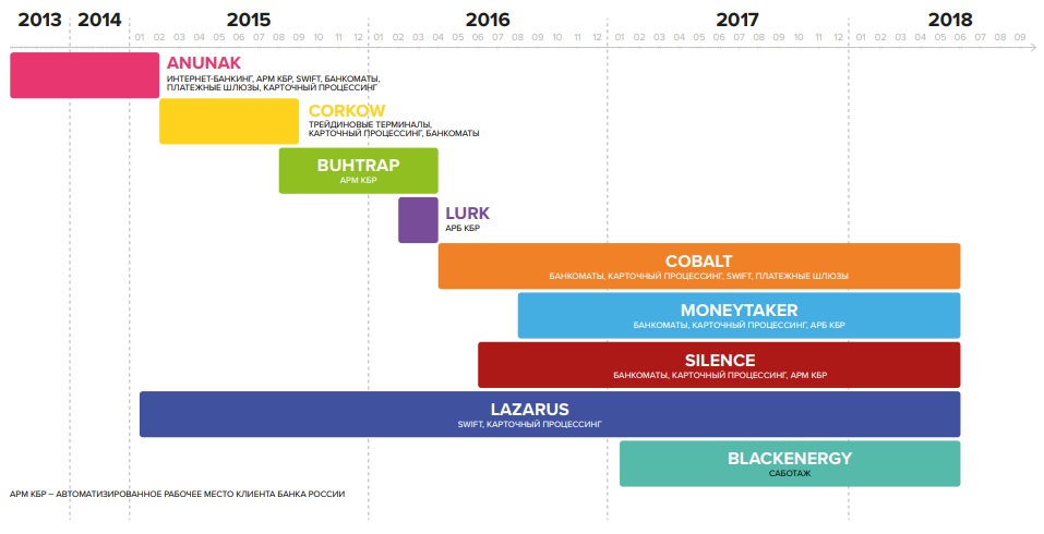 Hi-Tech Crime Trends 2018