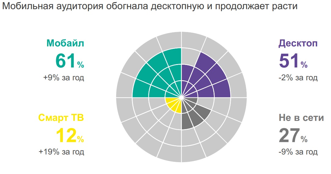 Измерение аудитории интернета в России