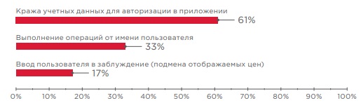 Анализ защищенности приложений для трейдинга