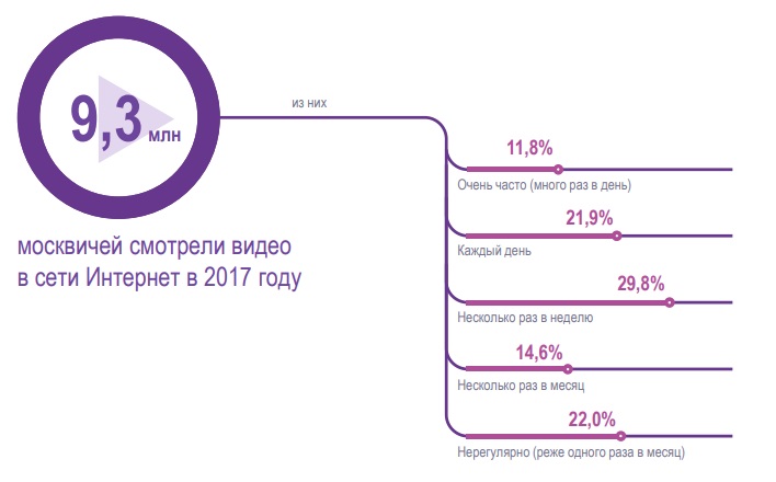 Как москвичи смотрят видео в интернете