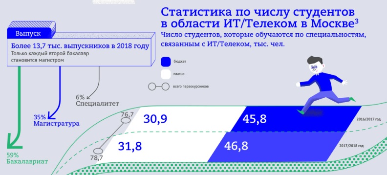 Обучение в Москве в области цифровых технологий