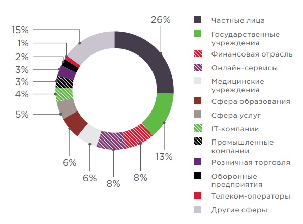 Сборник исследований по практической безопасности