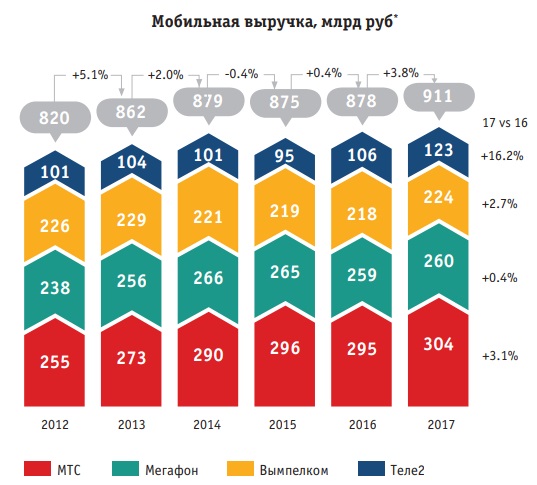 Российский рынок связи в 2017 году