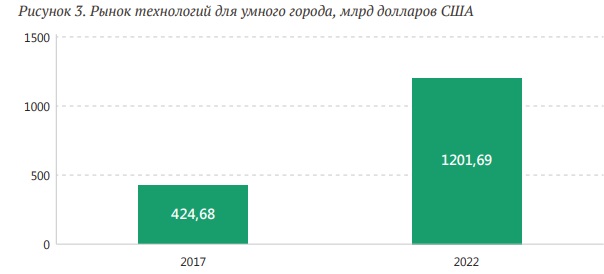 Приоритетные направления внедрения технологий «умного города» в российских городах