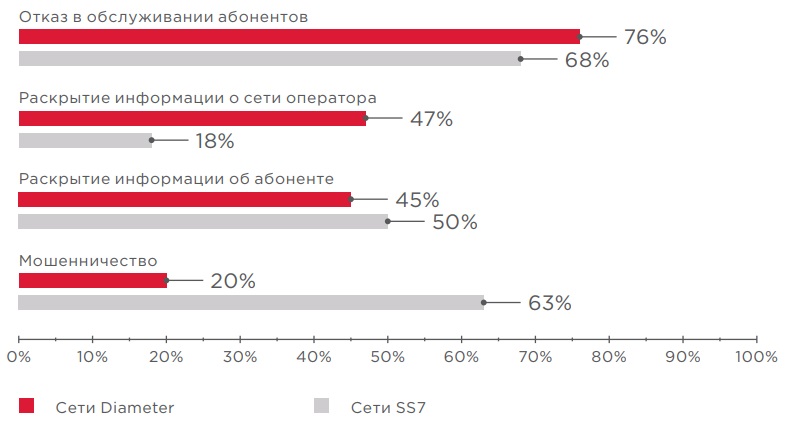 Статистика уязвимостей сетей Diameter