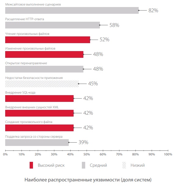 Статистика уязвимостей веб-приложений за 2017 год