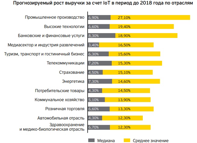 Исследование перспектив применения интернета вещей