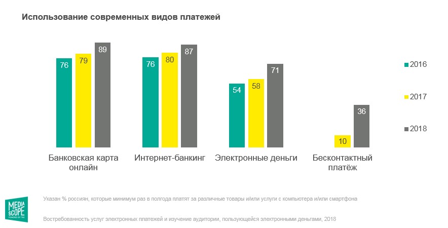 Как россияне платят в интернете