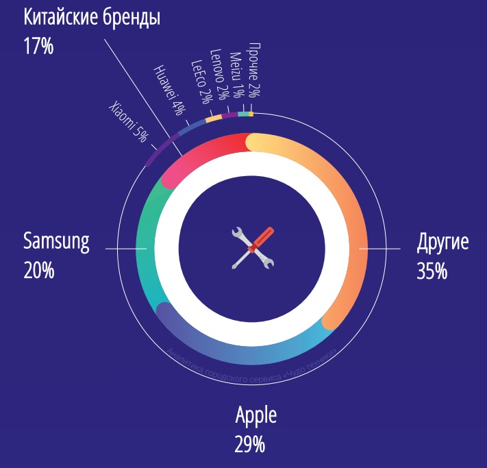 Какие смартфоны чаще чинят москвичи