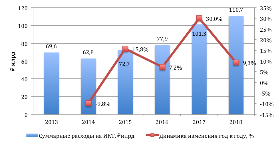 Рейтинг ИКТ-расходов 85 регионов России