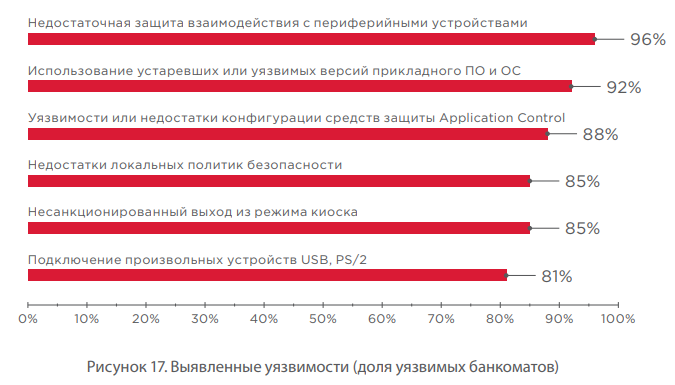 Сценарии логических атак на банкоматы