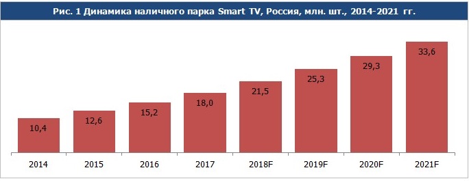 Исследование рынка Smart TV в России (2015-2021 гг.)