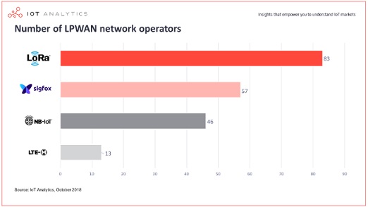 Исследование применения технологий LPWAN сотовыми операторами