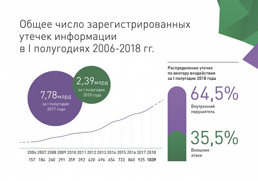 Исследование утечек конфиденциальной информации в первом полугодии 2018 года