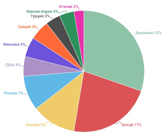 Тренды в мире IoT-угроз