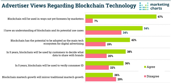 Прогнозы применения технологии блокчейн в маркетинге