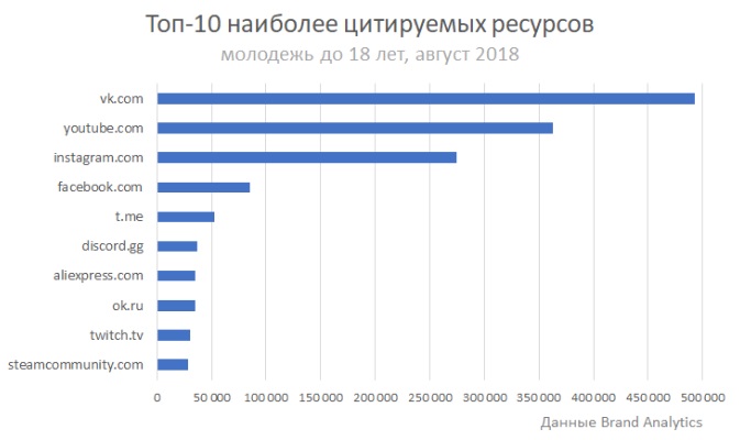 Топ-25 популярных у молодежи ресурсов