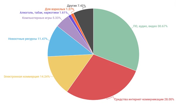 Статистика Kaspersky Safe Kids за лето 2018 года