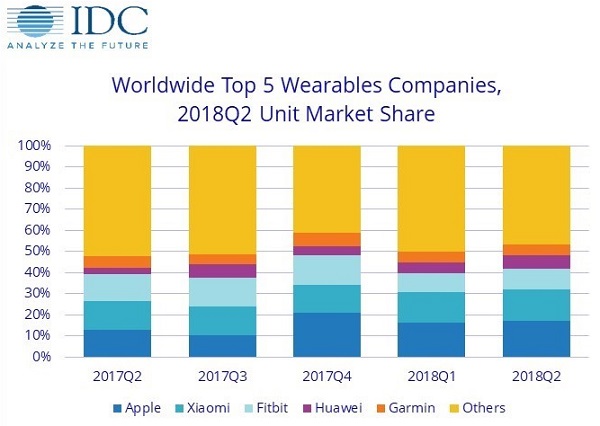 Рынок носимых устройств во II квартале 2018 года вырос на 5,5% до 27,9 млн единиц