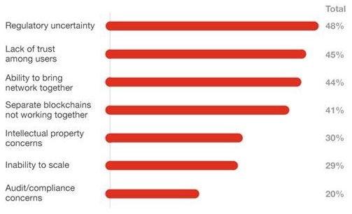 Опрос топ-менеджеров из 15 стран о планах по использованию технологии блокчейн