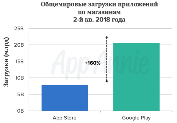 Статистика скачиваний приложений во 2-м квартале 2018 года