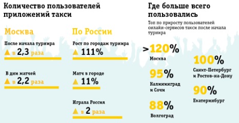 Исследование наиболее используемых видов транспорта во время ЧМ-2018