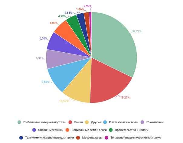 Фишинговые атаки в третьем квартале 2018 года