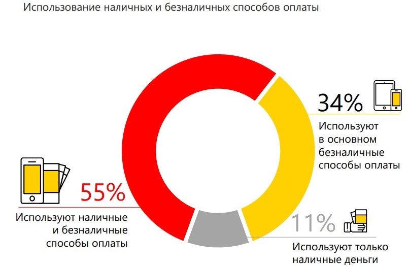 Использование электронных платежных сервисов в Москве