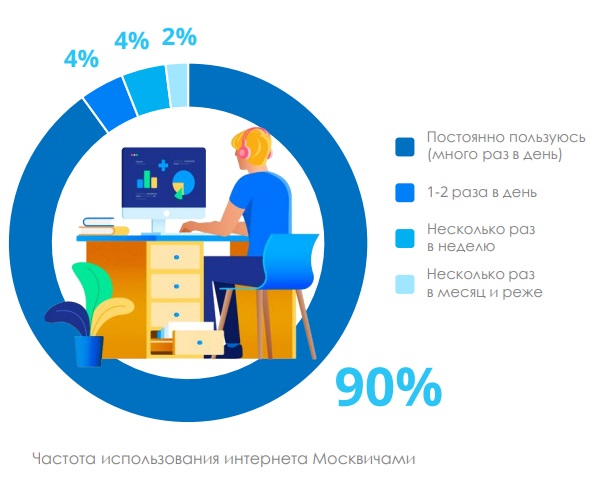 Использование домашнего интернета в Москве