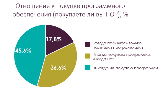 Использование программного обеспечения в Москве