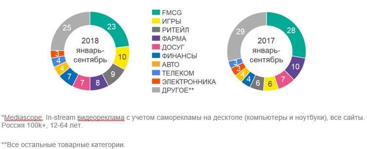 Онлайн-видеореклама в январе-сентябре 2018 года