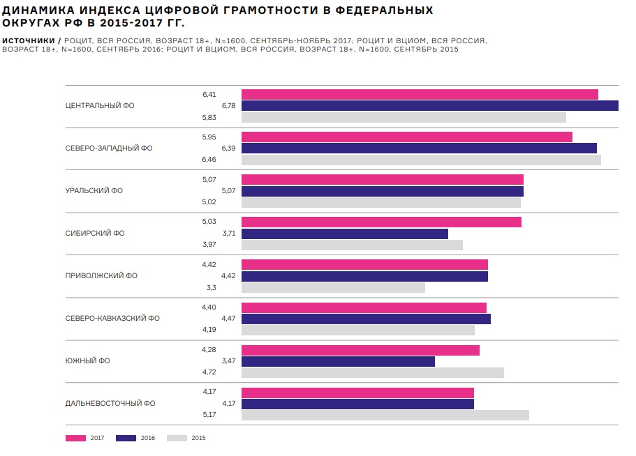 Индекс цифровой грамотности в России 2017