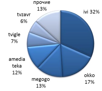 Российский рынок ОТТ-видеосервисов